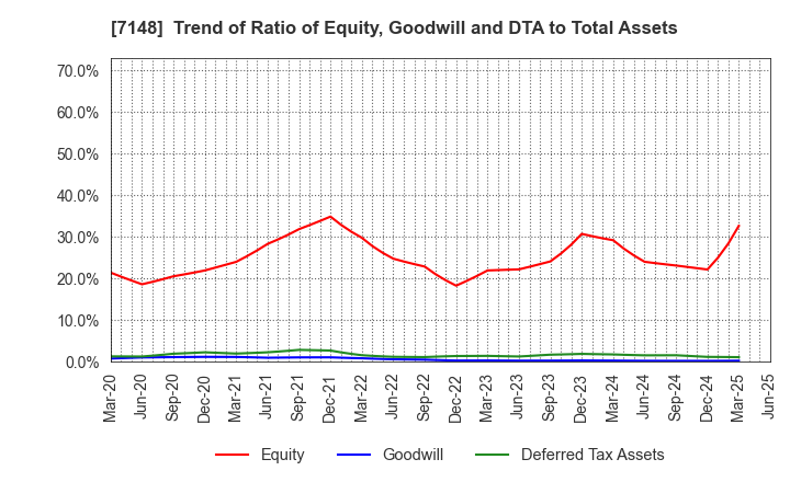7148 Financial Partners Group Co.,Ltd.: Trend of Ratio of Equity, Goodwill and DTA to Total Assets
