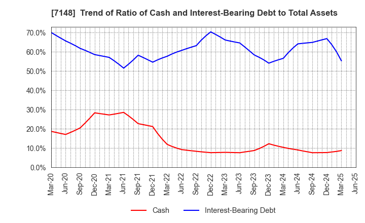 7148 Financial Partners Group Co.,Ltd.: Trend of Ratio of Cash and Interest-Bearing Debt to Total Assets