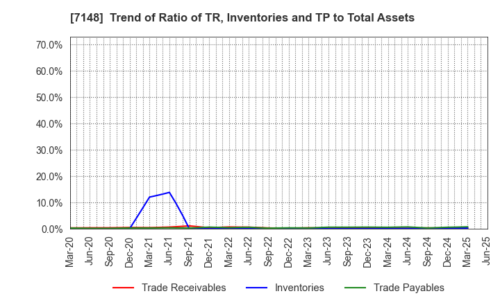 7148 Financial Partners Group Co.,Ltd.: Trend of Ratio of TR, Inventories and TP to Total Assets