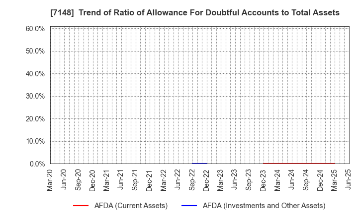 7148 Financial Partners Group Co.,Ltd.: Trend of Ratio of Allowance For Doubtful Accounts to Total Assets