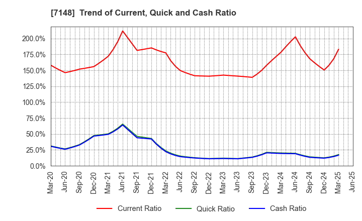 7148 Financial Partners Group Co.,Ltd.: Trend of Current, Quick and Cash Ratio
