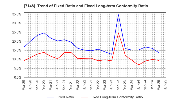 7148 Financial Partners Group Co.,Ltd.: Trend of Fixed Ratio and Fixed Long-term Conformity Ratio