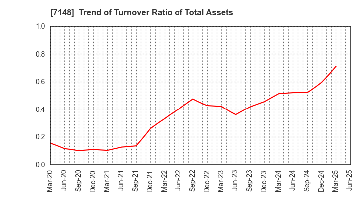7148 Financial Partners Group Co.,Ltd.: Trend of Turnover Ratio of Total Assets