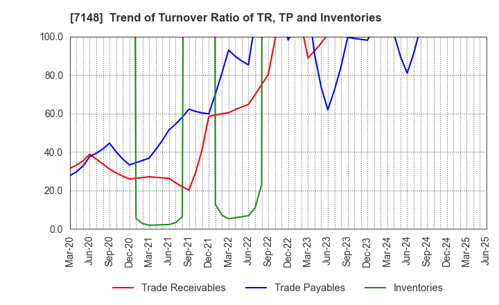 7148 Financial Partners Group Co.,Ltd.: Trend of Turnover Ratio of TR, TP and Inventories