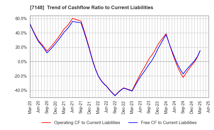 7148 Financial Partners Group Co.,Ltd.: Trend of Cashflow Ratio to Current Liabilities