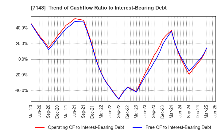 7148 Financial Partners Group Co.,Ltd.: Trend of Cashflow Ratio to Interest-Bearing Debt