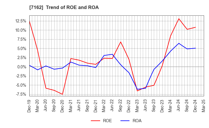 7162 ASTMAX Co., Ltd.: Trend of ROE and ROA