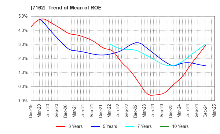 7162 ASTMAX Co., Ltd.: Trend of Mean of ROE