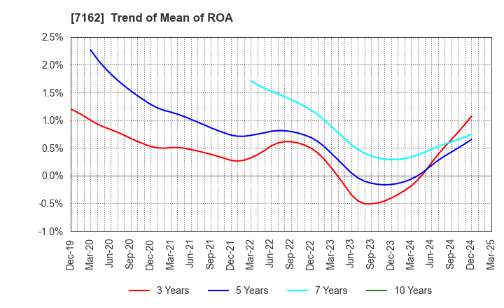 7162 ASTMAX Co., Ltd.: Trend of Mean of ROA