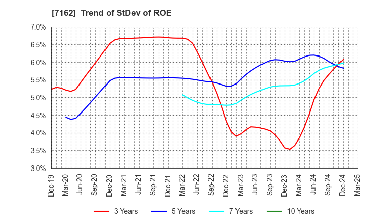 7162 ASTMAX Co., Ltd.: Trend of StDev of ROE