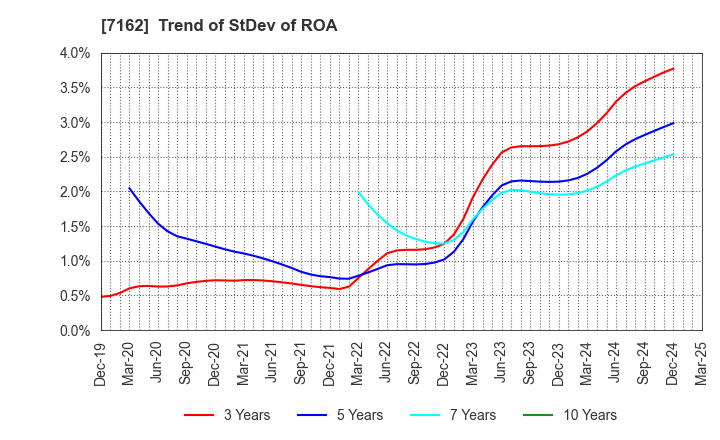 7162 ASTMAX Co., Ltd.: Trend of StDev of ROA