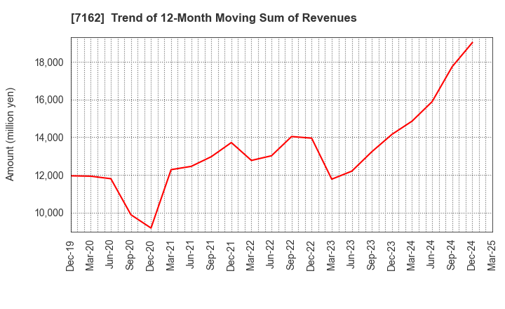 7162 ASTMAX Co., Ltd.: Trend of 12-Month Moving Sum of Revenues