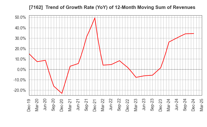 7162 ASTMAX Co., Ltd.: Trend of Growth Rate (YoY) of 12-Month Moving Sum of Revenues