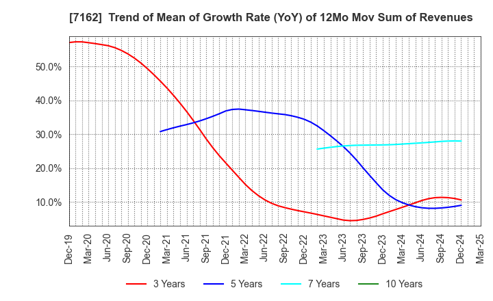 7162 ASTMAX Co., Ltd.: Trend of Mean of Growth Rate (YoY) of 12Mo Mov Sum of Revenues