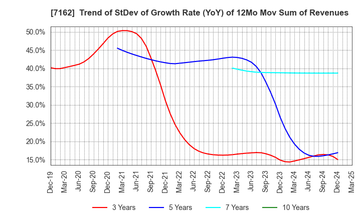 7162 ASTMAX Co., Ltd.: Trend of StDev of Growth Rate (YoY) of 12Mo Mov Sum of Revenues