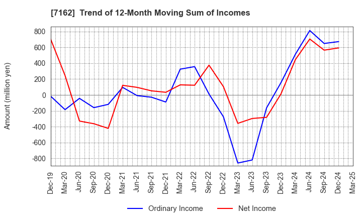 7162 ASTMAX Co., Ltd.: Trend of 12-Month Moving Sum of Incomes