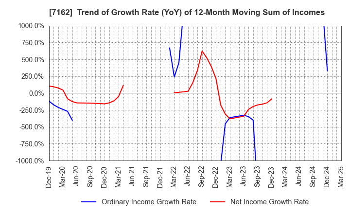 7162 ASTMAX Co., Ltd.: Trend of Growth Rate (YoY) of 12-Month Moving Sum of Incomes
