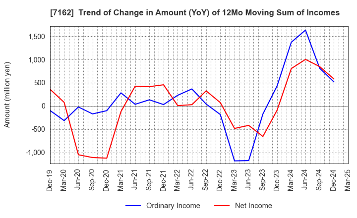 7162 ASTMAX Co., Ltd.: Trend of Change in Amount (YoY) of 12Mo Moving Sum of Incomes