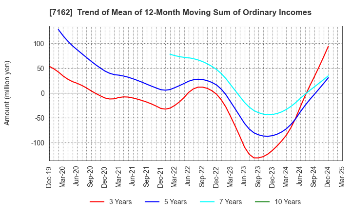 7162 ASTMAX Co., Ltd.: Trend of Mean of 12-Month Moving Sum of Ordinary Incomes