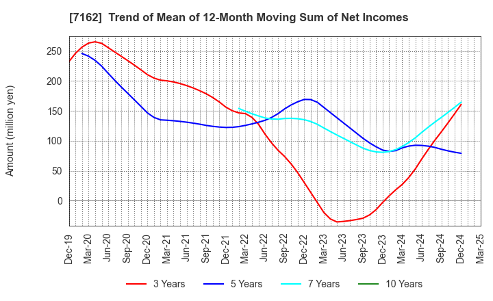 7162 ASTMAX Co., Ltd.: Trend of Mean of 12-Month Moving Sum of Net Incomes