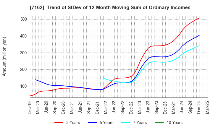 7162 ASTMAX Co., Ltd.: Trend of StDev of 12-Month Moving Sum of Ordinary Incomes