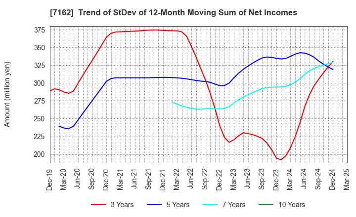 7162 ASTMAX Co., Ltd.: Trend of StDev of 12-Month Moving Sum of Net Incomes
