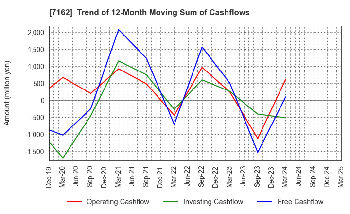 7162 ASTMAX Co., Ltd.: Trend of 12-Month Moving Sum of Cashflows