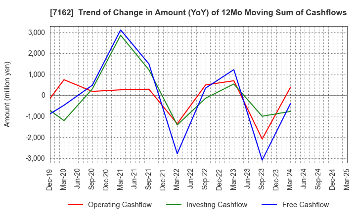 7162 ASTMAX Co., Ltd.: Trend of Change in Amount (YoY) of 12Mo Moving Sum of Cashflows