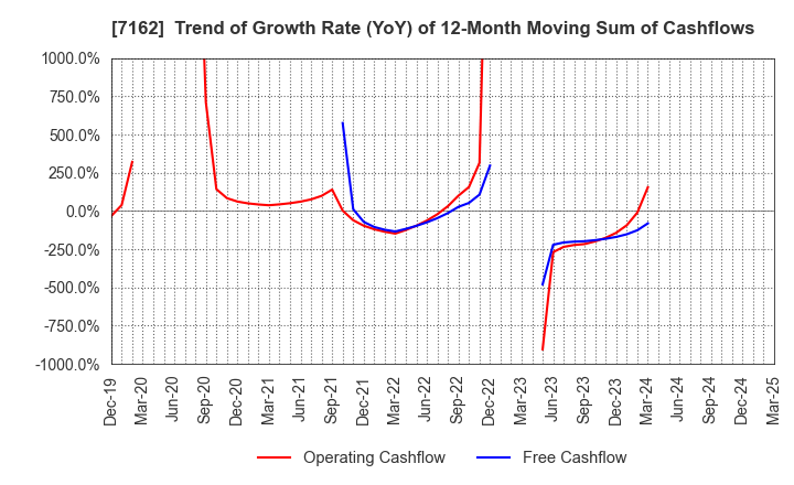 7162 ASTMAX Co., Ltd.: Trend of Growth Rate (YoY) of 12-Month Moving Sum of Cashflows