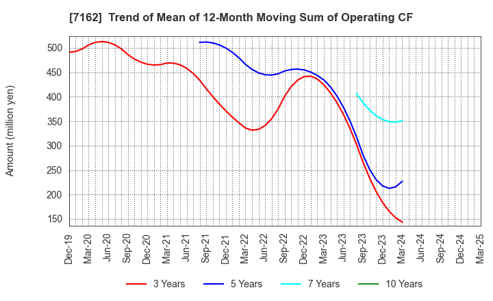 7162 ASTMAX Co., Ltd.: Trend of Mean of 12-Month Moving Sum of Operating CF