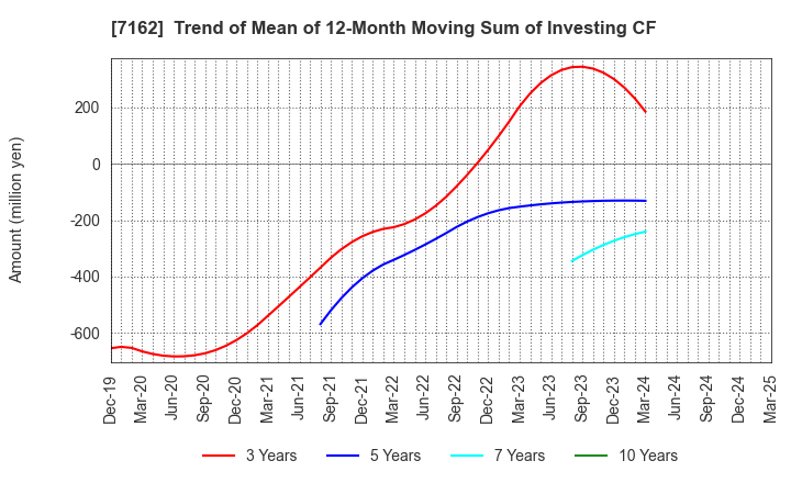 7162 ASTMAX Co., Ltd.: Trend of Mean of 12-Month Moving Sum of Investing CF