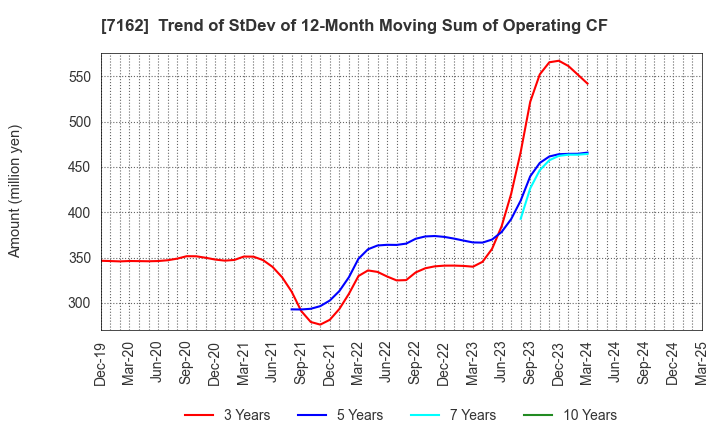7162 ASTMAX Co., Ltd.: Trend of StDev of 12-Month Moving Sum of Operating CF