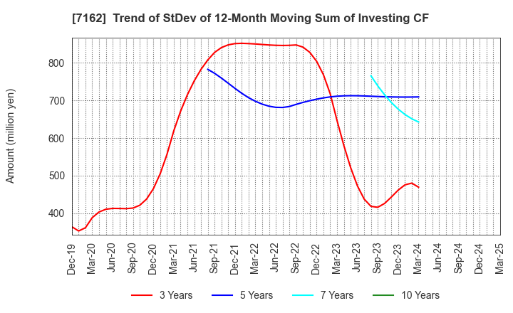 7162 ASTMAX Co., Ltd.: Trend of StDev of 12-Month Moving Sum of Investing CF