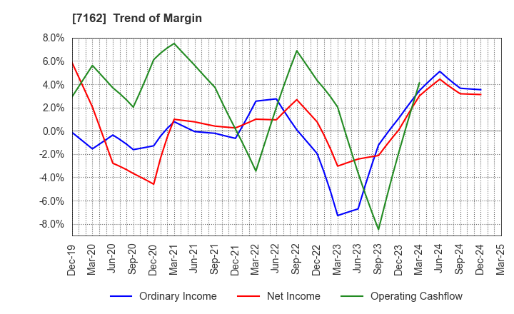 7162 ASTMAX Co., Ltd.: Trend of Margin