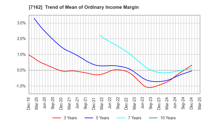 7162 ASTMAX Co., Ltd.: Trend of Mean of Ordinary Income Margin