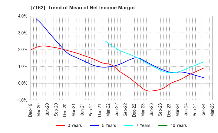 7162 ASTMAX Co., Ltd.: Trend of Mean of Net Income Margin