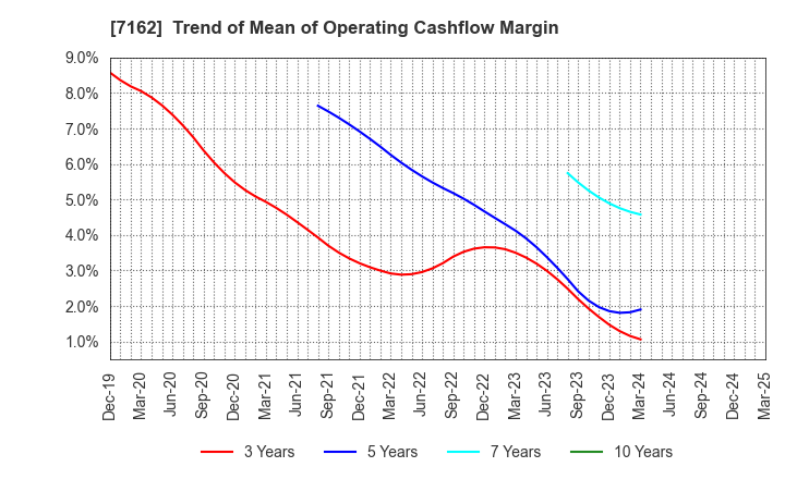 7162 ASTMAX Co., Ltd.: Trend of Mean of Operating Cashflow Margin