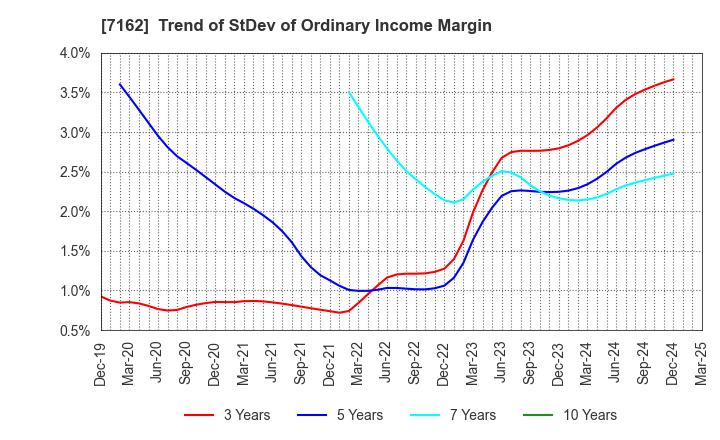 7162 ASTMAX Co., Ltd.: Trend of StDev of Ordinary Income Margin