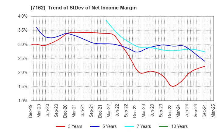 7162 ASTMAX Co., Ltd.: Trend of StDev of Net Income Margin