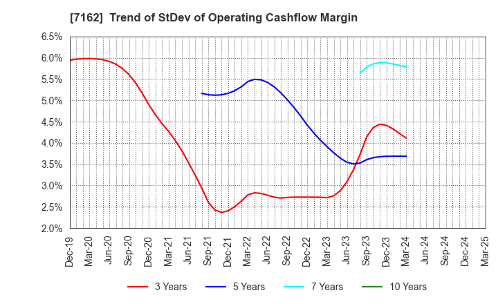 7162 ASTMAX Co., Ltd.: Trend of StDev of Operating Cashflow Margin
