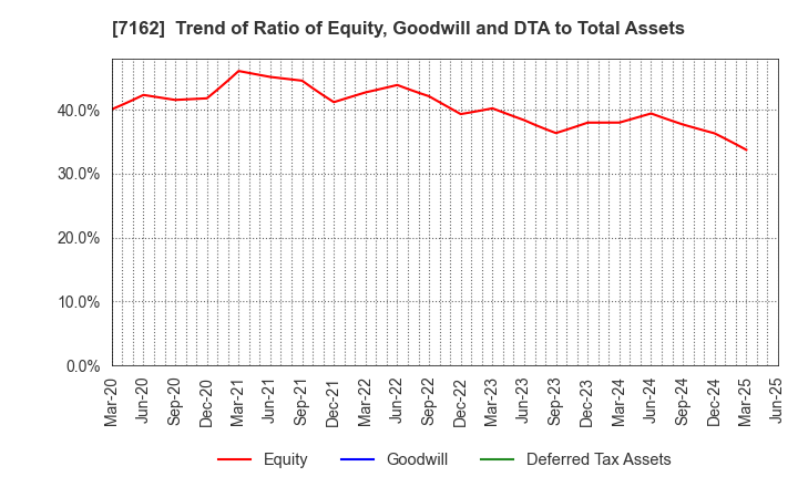 7162 ASTMAX Co., Ltd.: Trend of Ratio of Equity, Goodwill and DTA to Total Assets