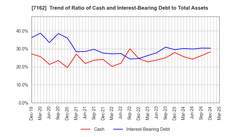 7162 ASTMAX Co., Ltd.: Trend of Ratio of Cash and Interest-Bearing Debt to Total Assets