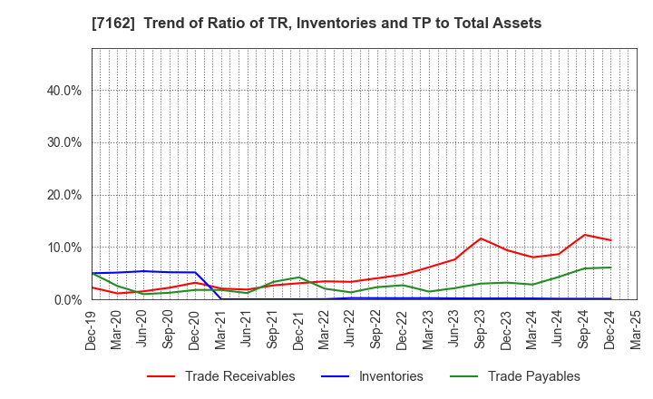7162 ASTMAX Co., Ltd.: Trend of Ratio of TR, Inventories and TP to Total Assets