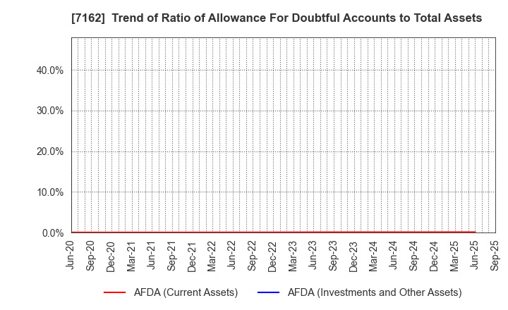 7162 ASTMAX Co., Ltd.: Trend of Ratio of Allowance For Doubtful Accounts to Total Assets