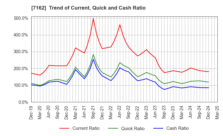 7162 ASTMAX Co., Ltd.: Trend of Current, Quick and Cash Ratio
