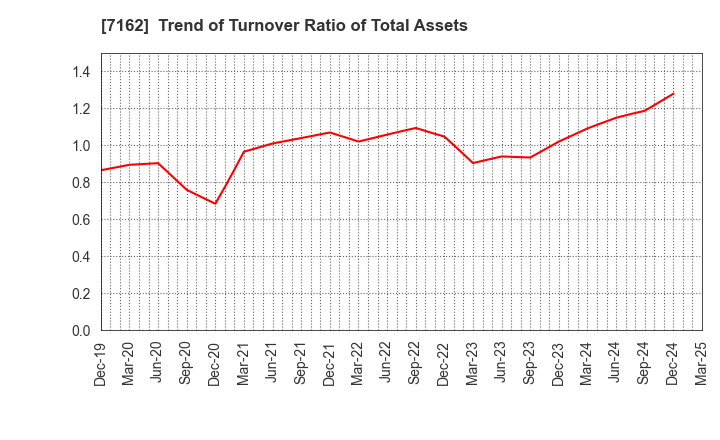 7162 ASTMAX Co., Ltd.: Trend of Turnover Ratio of Total Assets