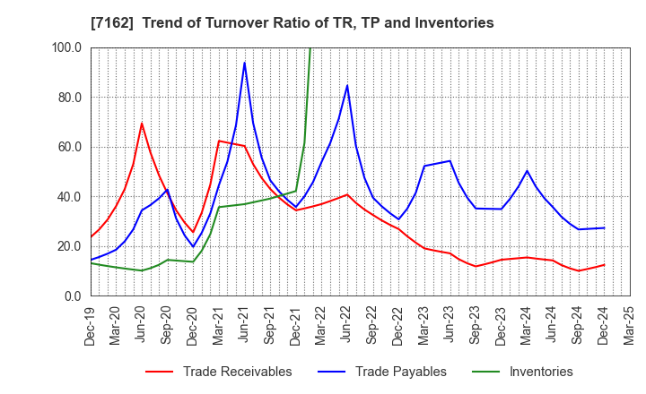 7162 ASTMAX Co., Ltd.: Trend of Turnover Ratio of TR, TP and Inventories
