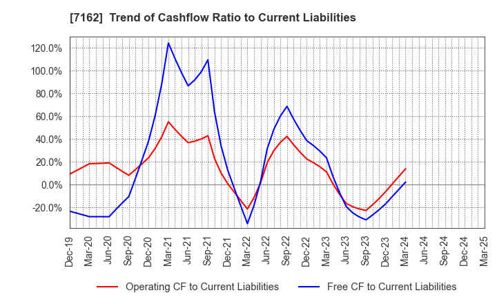7162 ASTMAX Co., Ltd.: Trend of Cashflow Ratio to Current Liabilities