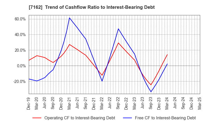 7162 ASTMAX Co., Ltd.: Trend of Cashflow Ratio to Interest-Bearing Debt