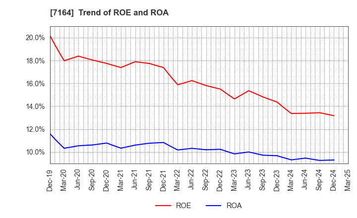 7164 ZENKOKU HOSHO Co.,Ltd.: Trend of ROE and ROA